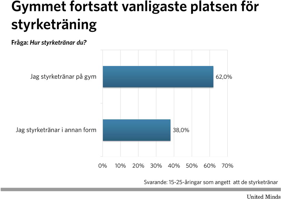 Jag styrketränar på gym 62,0% Jag styrketränar i annan