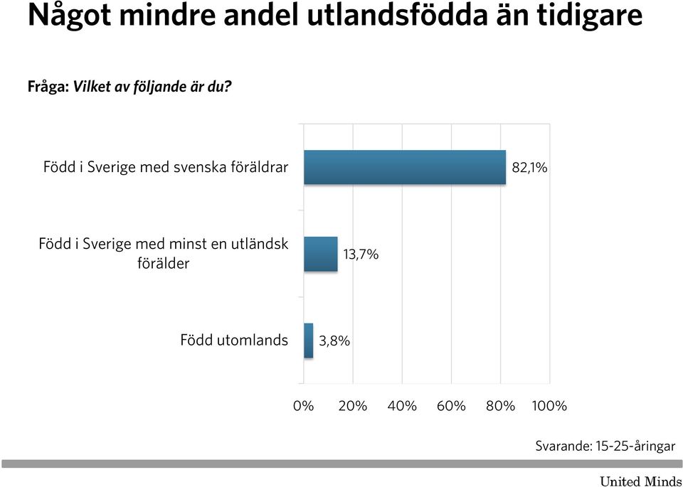 Född i Sverige med svenska föräldrar 82,1% Född i Sverige