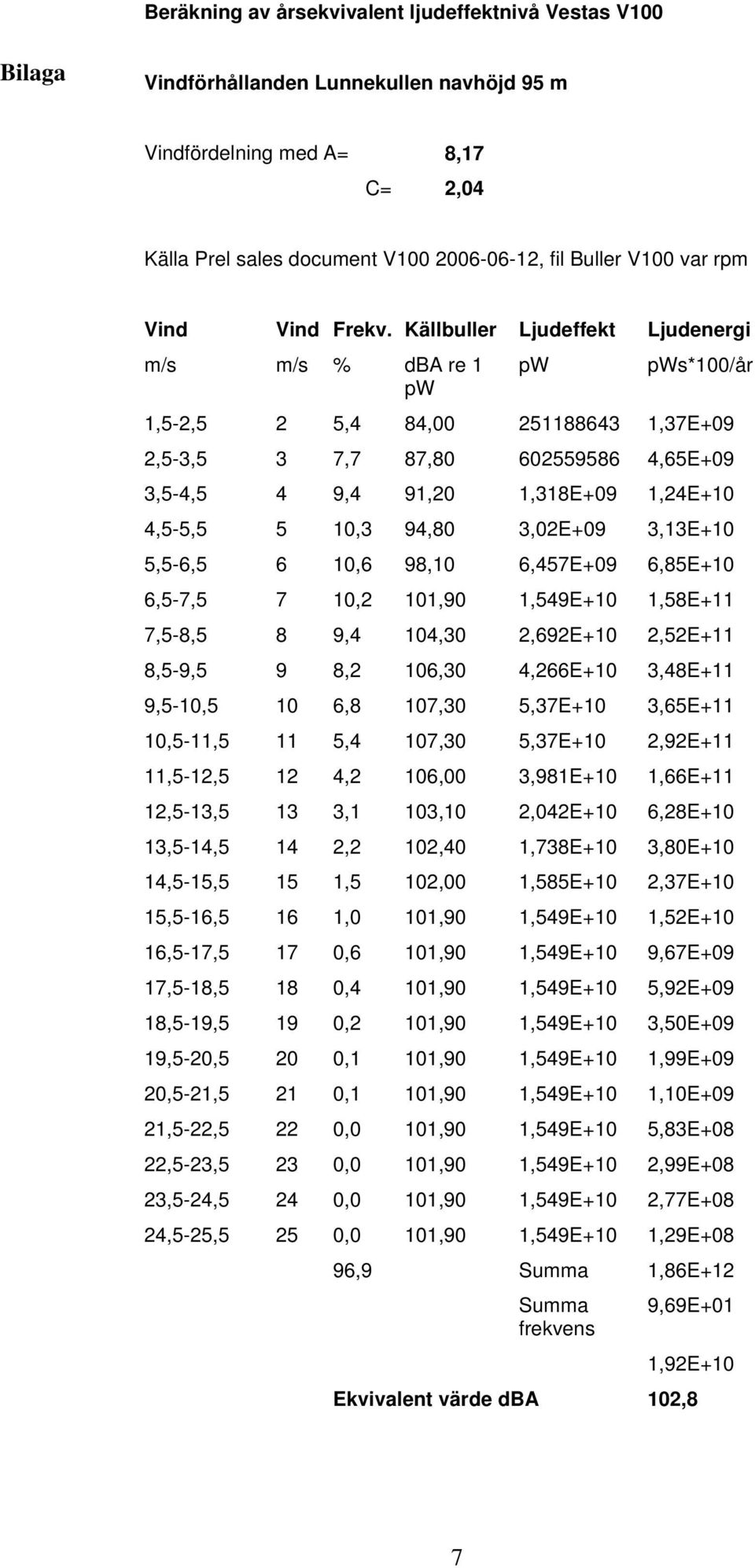 Källbuller Ljudeffekt Ljudenergi m/s m/s % dba re 1 pw pw pws*100/år 1,5-2,5 2 5,4 84,00 251188643 1,37E+09 2,5-3,5 3 7,7 87,80 602559586 4,65E+09 3,5-4,5 4 9,4 91,20 1,318E+09 1,24E+10 4,5-5,5 5