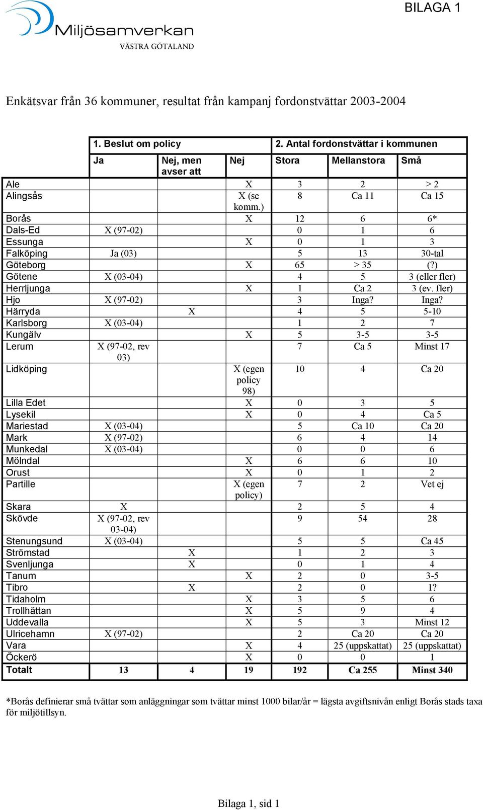 ) Borås X 12 6 6* Dals-Ed X (97-02) 0 1 6 Essunga X 0 1 3 Falköping Ja (03) 5 13 30-tal Göteborg X 65 > 35 (?) Götene X (03-04) 4 5 3 (eller fler) Herrljunga X 1 Ca 2 3 (ev.