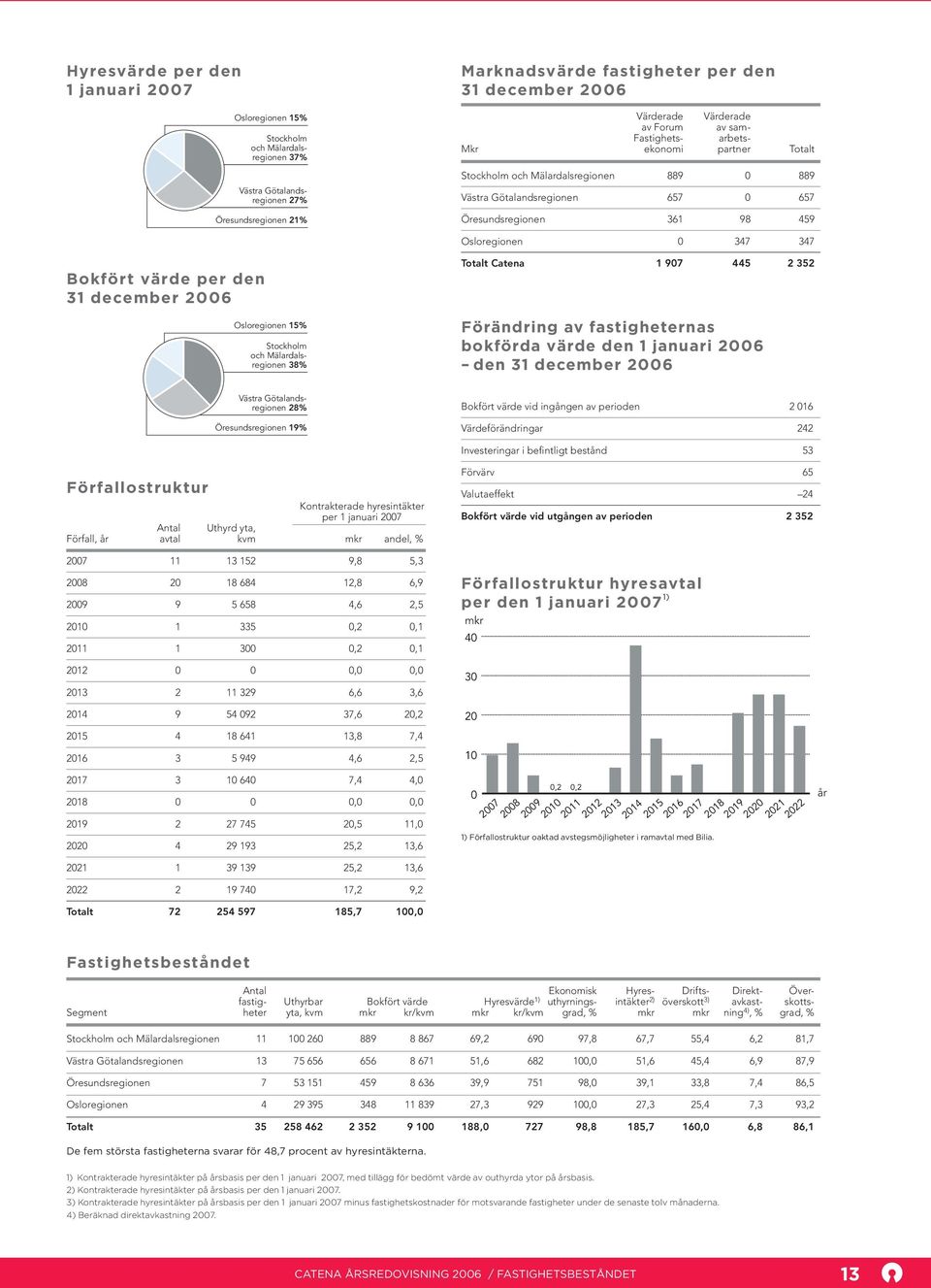 347 Bokfört värde per den 31 december 2006 Osloregionen 15% Stockholm och Mälardalsregionen 38% Totalt Catena 1 907 445 2 352 Förändring av fastigheternas bokförda värde den 1 januari 2006 den 31