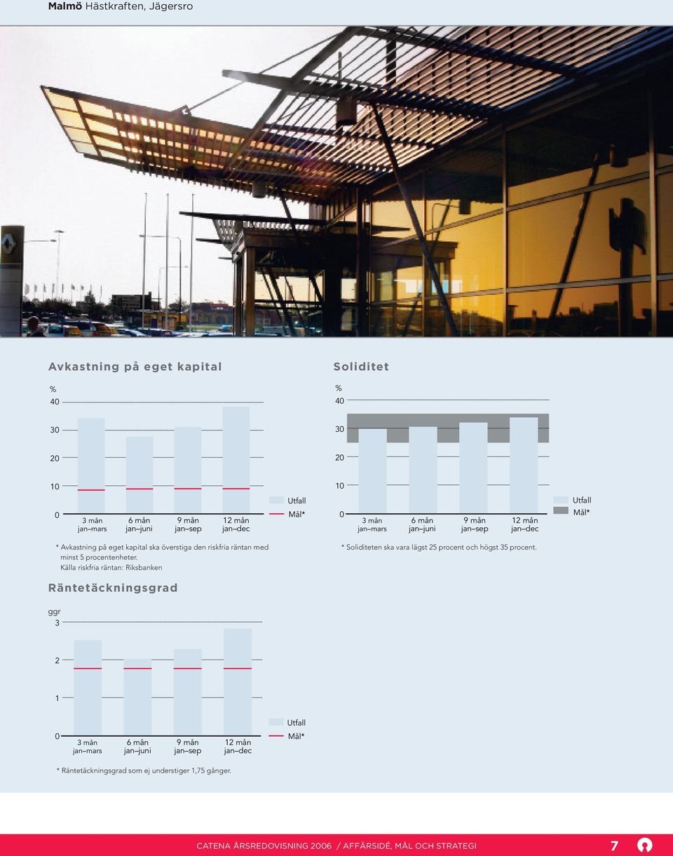 procentenheter. Källa riskfria räntan: Riksbanken * Soliditeten ska vara lägst 25 procent och högst 35 procent.
