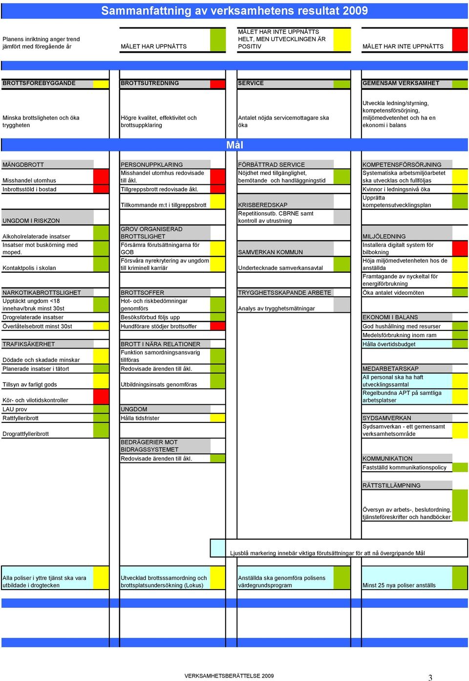 öka Utveckla ledning/styrning, kompetensförsörjning, miljömedvetenhet och ha en ekonomi i balans Mål MÄNGDBROTT PERSONUPPKLARING FÖRBÄTTRAD SERVICE KOMPETENSFÖRSÖRJNING Misshandel utomhus Misshandel