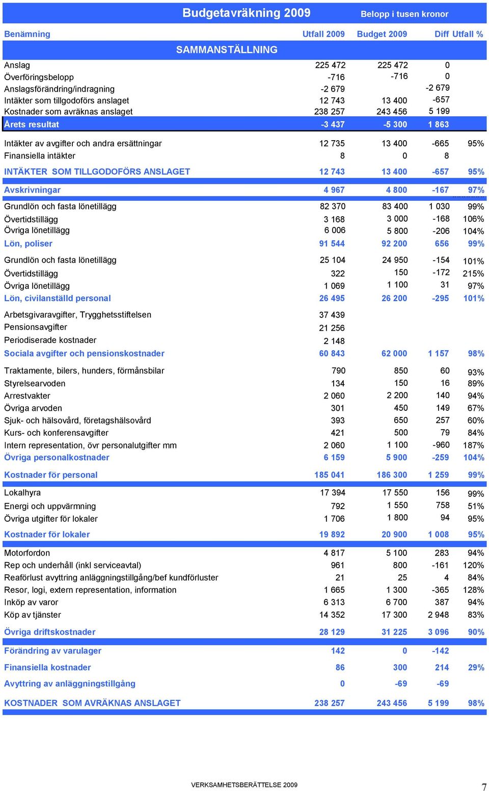 400-665 95% Finansiella intäkter 8 0 8 INTÄKTER SOM TILLGODOFÖRS ANSLAGET 12 743 13 400-657 95% Avskrivningar 4 967 4 800-167 97% ####### Grundlön och fasta lönetillägg 82 370 83 400 1 030 99%