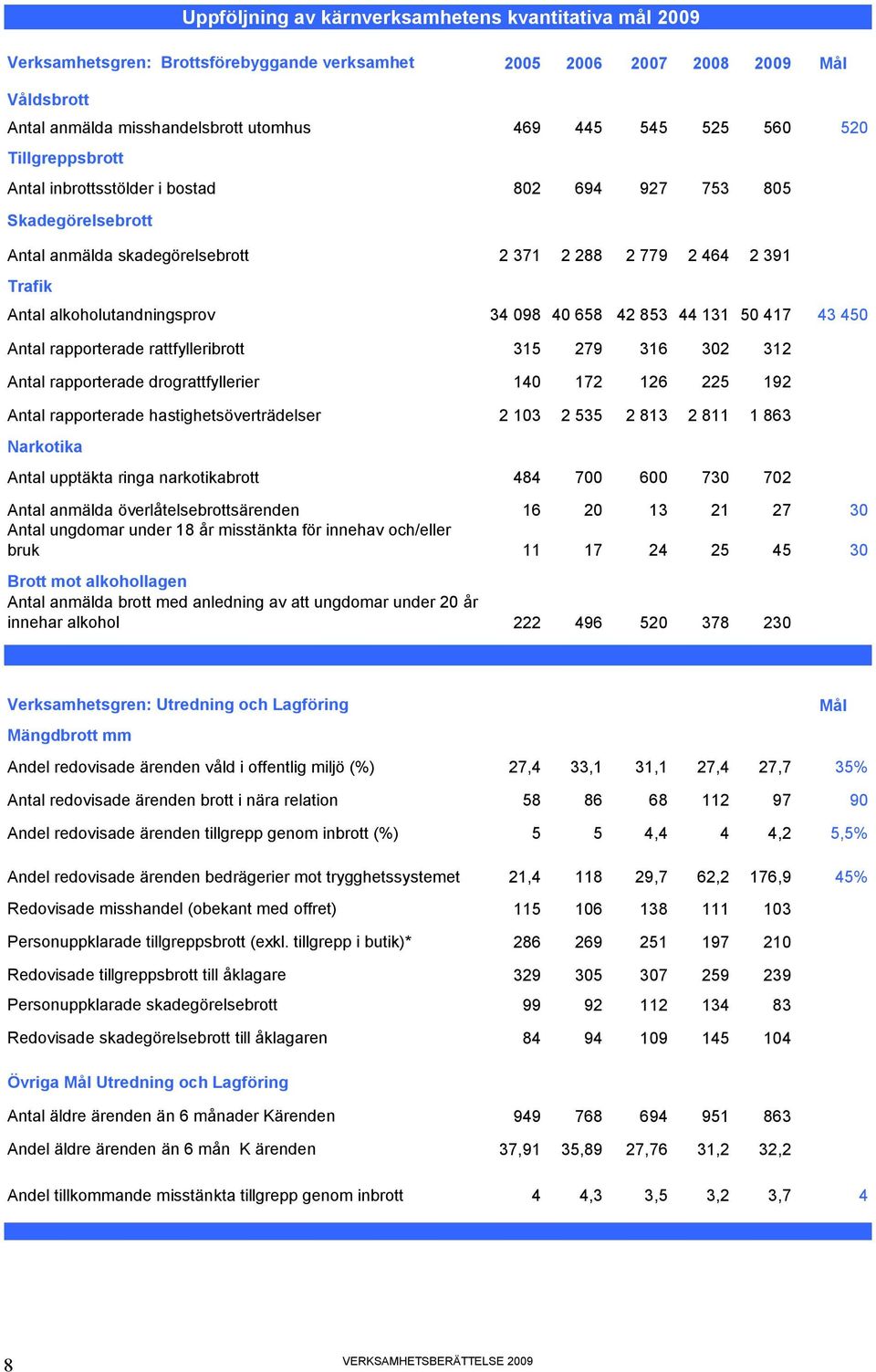 rattfylleribrott 315 279 316 302 312 Antal rapporterade drograttfyllerier 140 172 126 225 192 Antal rapporterade hastighetsöverträdelser 2 103 2 535 2 813 2 811 1 863 Narkotika Uppföljning av