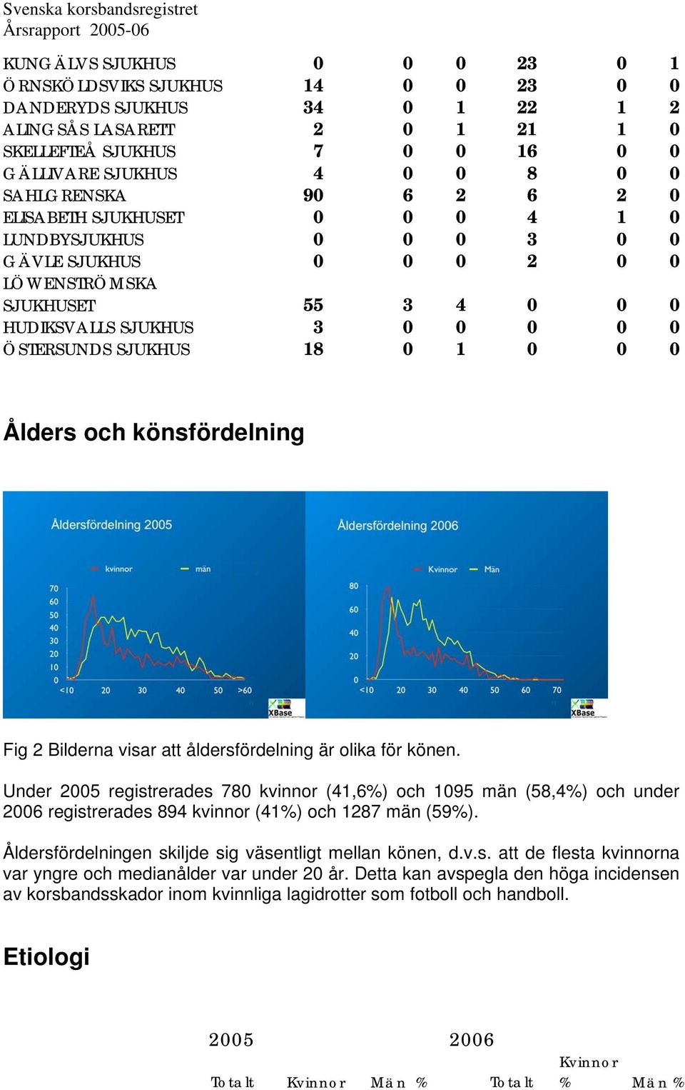 0 1 0 0 0 Ålders och könsfördelning Fig 2 Bilderna visar att åldersfördelning är olika för könen.