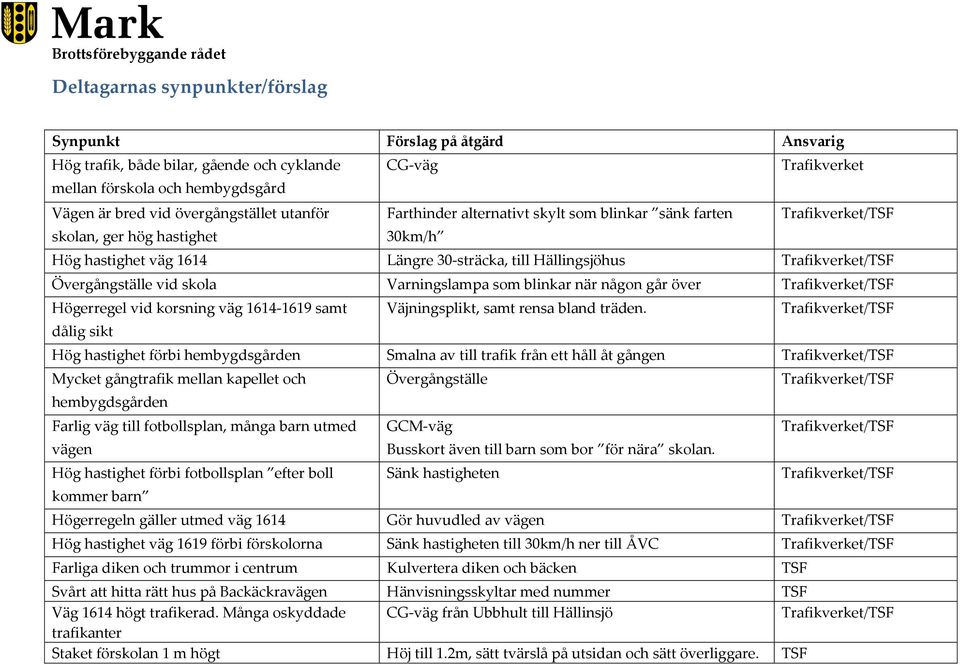 Övergångställe vid skola Varningslampa som blinkar när någon går över Trafikverket/TSF Högerregel vid korsning väg 1614-1619 samt Väjningsplikt, samt rensa bland träden.