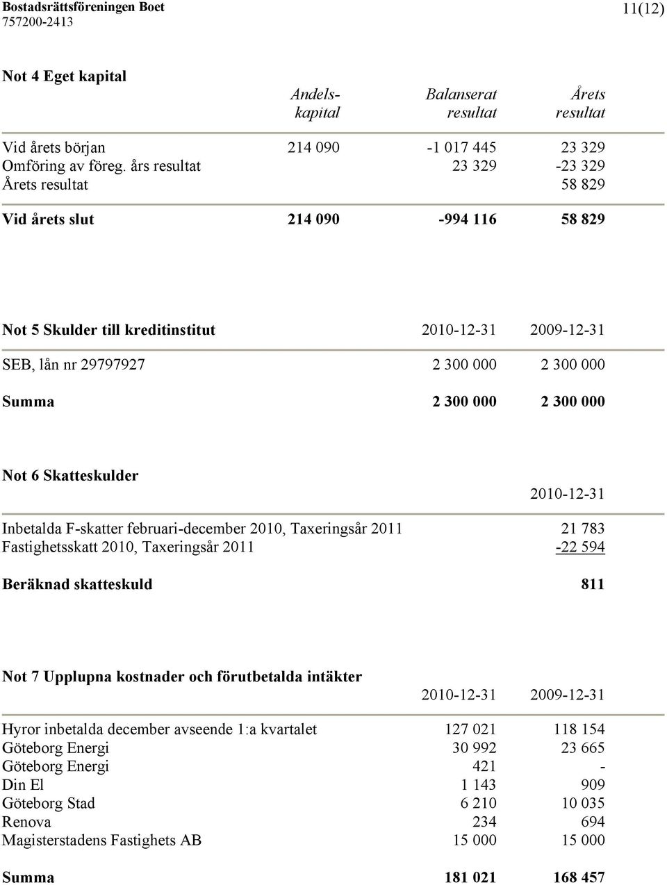 Skatteskulder 2010-12-31 Inbetalda F-skatter februari-december 2010, Taxeringsår 2011 21 783 Fastighetsskatt 2010, Taxeringsår 2011-22 594 Beräknad skatteskuld 811 Not 7 Upplupna kostnader och