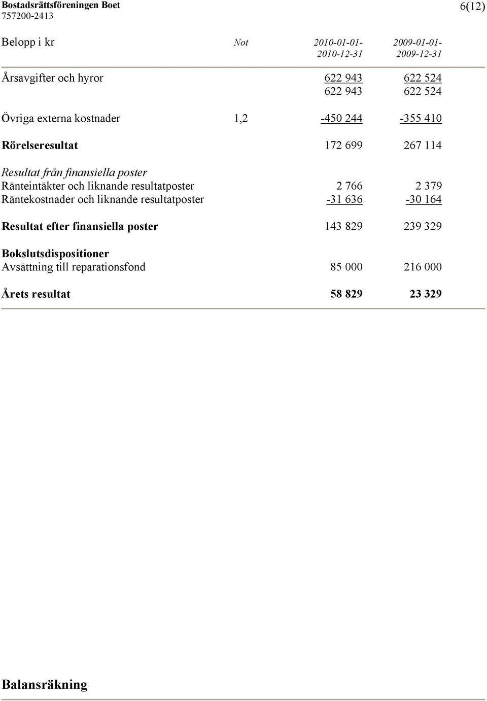 liknande resultatposter 2 766 2 379 Räntekostnader och liknande resultatposter -31 636-30 164 Resultat efter finansiella