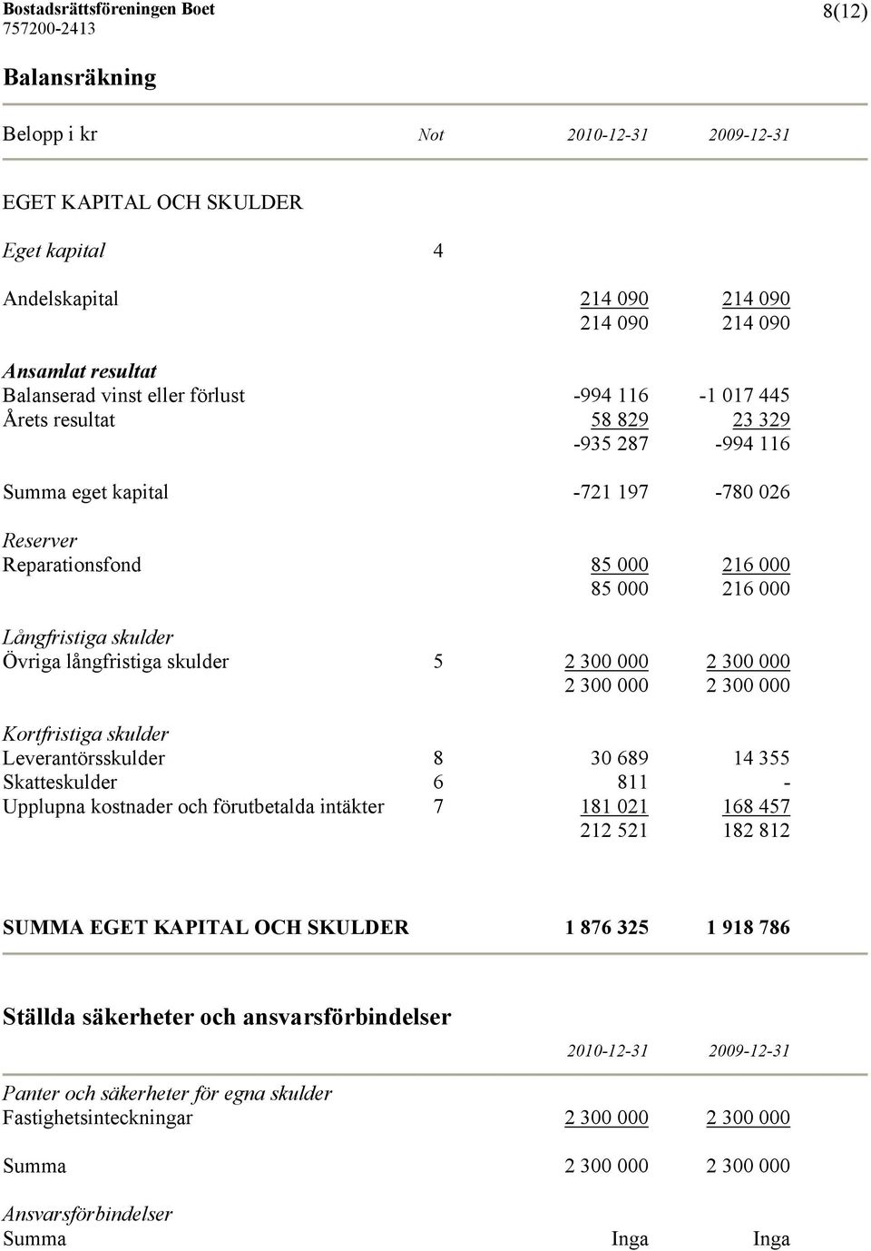 000 2 300 000 2 300 000 Kortfristiga skulder Leverantörsskulder 8 30 689 14 355 Skatteskulder 6 811 - Upplupna kostnader och förutbetalda intäkter 7 181 021 168 457 212 521 182 812 SUMMA EGET KAPITAL