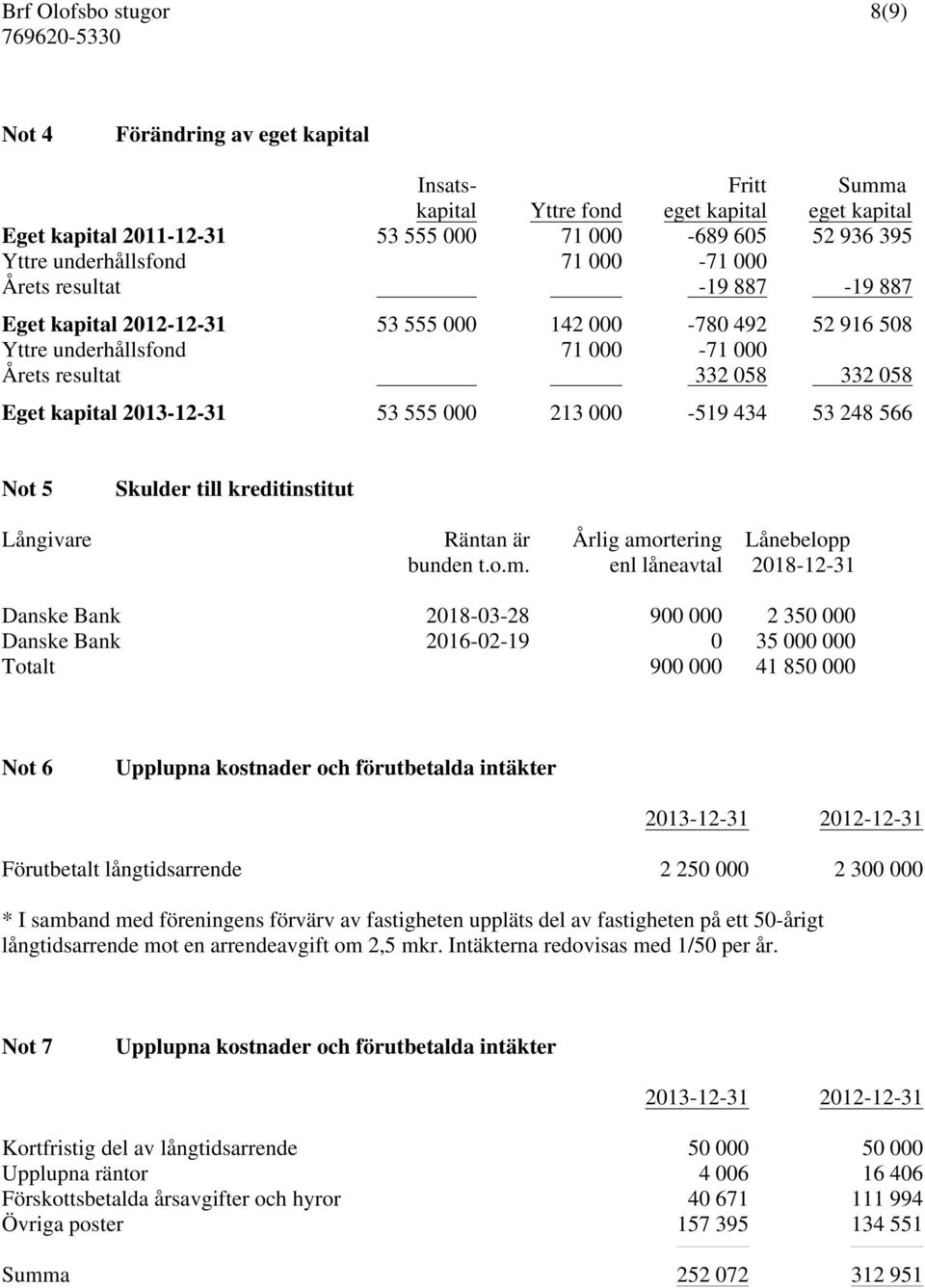 000-519 434 53 248 566 Not 5 Skulder till kreditinstitut Långivare Räntan är Årlig amo