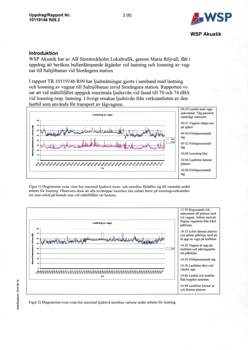 Rapporten visar att vid mättillfället uppgick maximala ljudnivån vid fasad till 70 och 74 dba vid lossning resp. lastning.