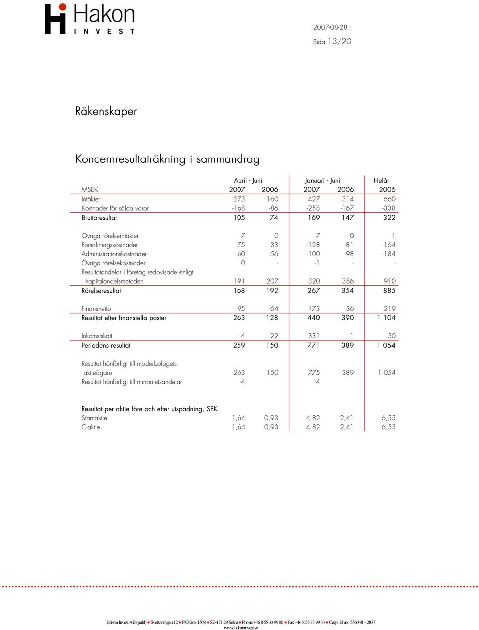 Resultatandelar i företag redovisade enligt kapitalandelsmetoden 191 207 320 386 910 Rörelseresultat 168 192 267 354 885 Finansnetto 95-64 173 36 219 Resultat efter finansiella poster 263 128 440 390