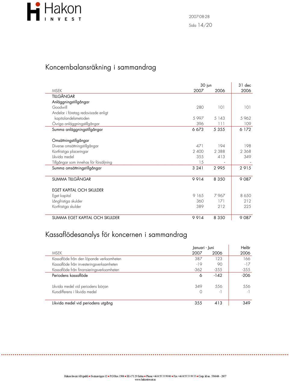 368 Likvida medel 355 413 349 Tillgångar som innehas för försäljning 15 - - Summa omsättningstillgångar 3 241 2 995 2 915 SUMMA TILLGÅNGAR 9 914 8 350 9 087 EGET KAPITAL OCH SKULDER Eget kapital 9