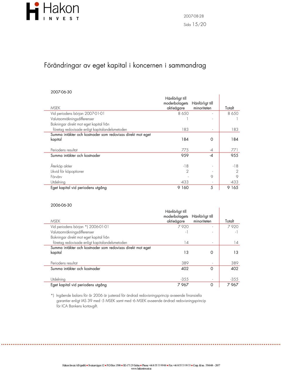 184 Totalt Periodens resultat 775-4 771 Summa intäkter och kostnader 959-4 955 Återköp aktier -18 - -18 Likvid för köpoptioner 2-2 Förvärv - 9 9 Utdelning -433 - -433 Eget kapital vid periodens