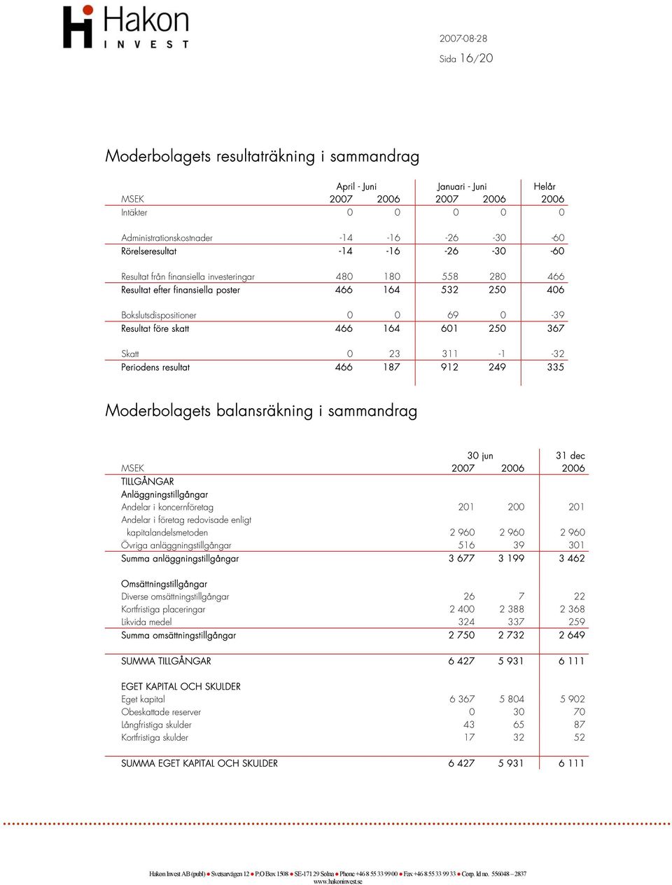 250 367 Skatt 0 23 311-1 -32 Periodens resultat 466 187 912 249 335 Moderbolagets balansräkning i sammandrag 30 jun 31 dec MSEK 2007 2006 2006 TILLGÅNGAR Anläggningstillgångar Andelar i