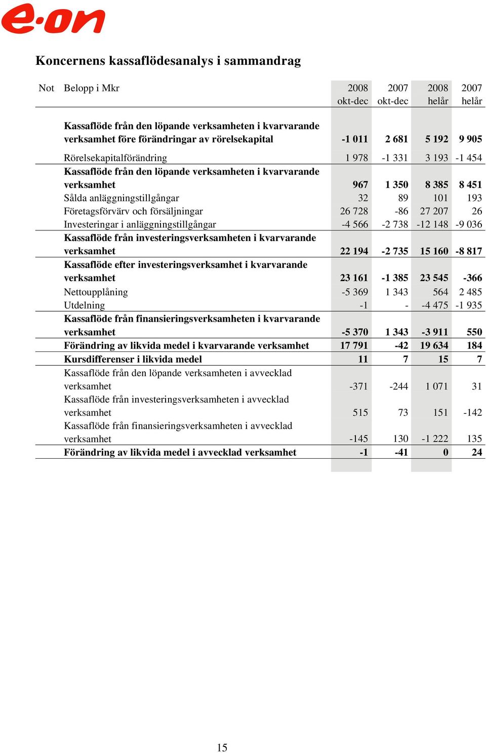 anläggningstillgångar 32 89 101 193 Företagsförvärv och försäljningar 26 728-86 27 207 26 Investeringar i anläggningstillgångar -4 566-2 738-12 148-9 036 Kassaflöde från investeringsverksamheten i