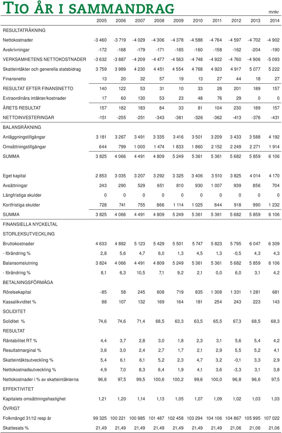 4 917 5 077 5 222 Finansnetto 13 20 32 57 19 13 27 44 18 27 RESULTAT EFTER FINANSNETTO 140 122 53 31 10 33 28 201 189 157 Extraordinära intäkter/kostnader 17 60 130 53 23 48 76 29 0 0 ÅRETS RESULTAT