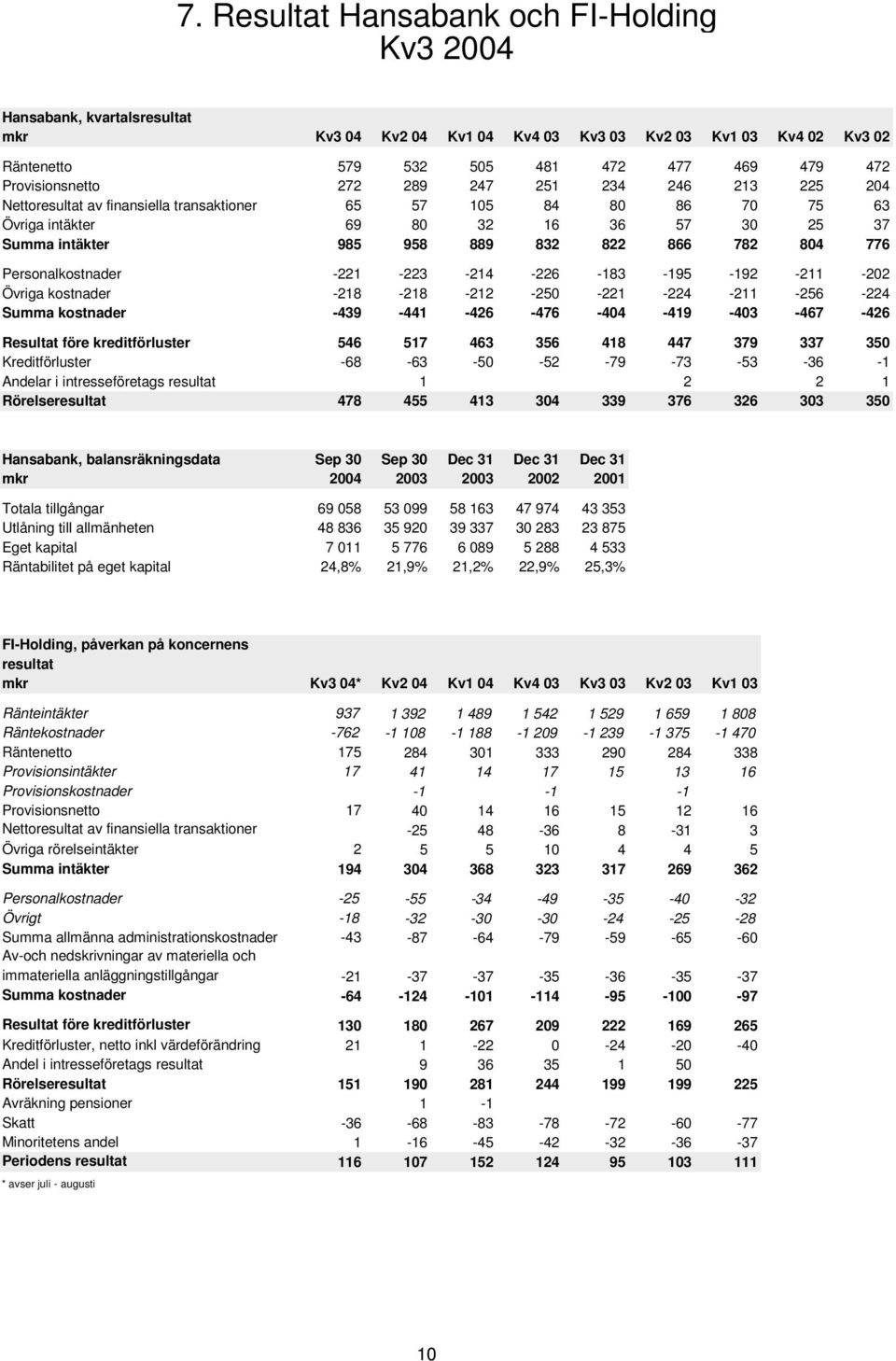 -221-223 -214-226 -183-195 -192-211 -22 Övriga kostnader -218-218 -212-25 -221-224 -211-256 -224 Summa kostnader -439-441 -426-476 -44-419 -43-467 -426 Resultat före kreditförluster 546 517 463 356