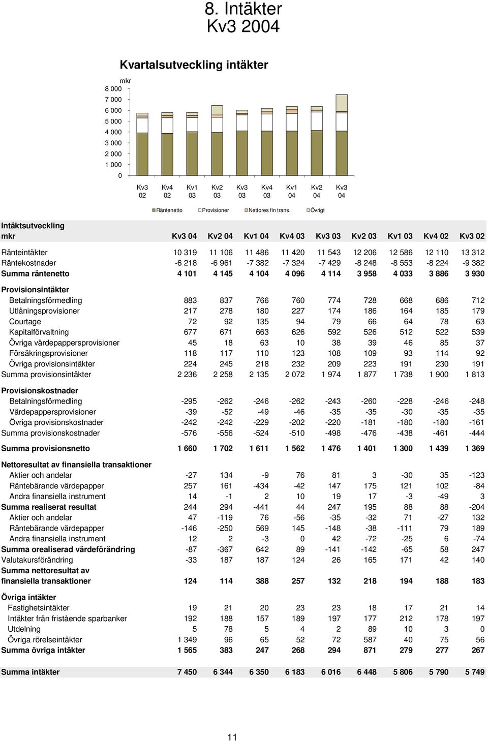 429-8 248-8 553-8 224-9 382 Summa räntenetto 4 11 4 145 4 14 4 96 4 114 3 958 4 33 3 886 3 93 Provisionsintäkter Betalningsförmedling 883 837 766 76 774 728 668 686 712 Utlåningsprovisioner 217 278