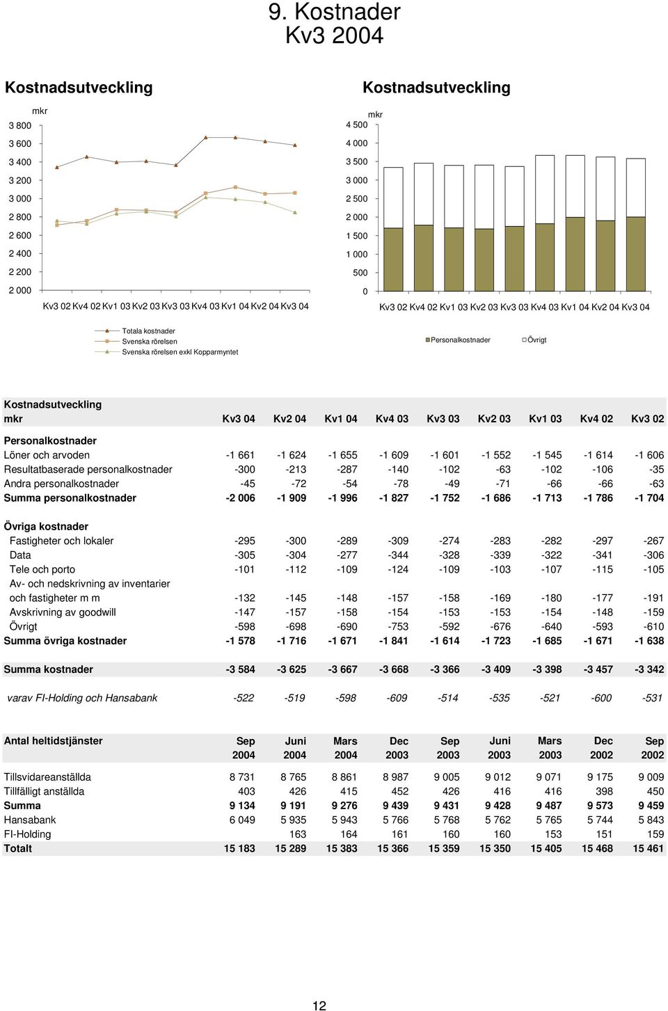 2 Personalkostnader Löner och arvoden -1 661-1 624-1 655-1 69-1 61-1 552-1 545-1 614-1 66 Resultatbaserade personalkostnader -3-213 -287-14 -12-63 -12-16 -35 Andra personalkostnader -45-72 -54-78