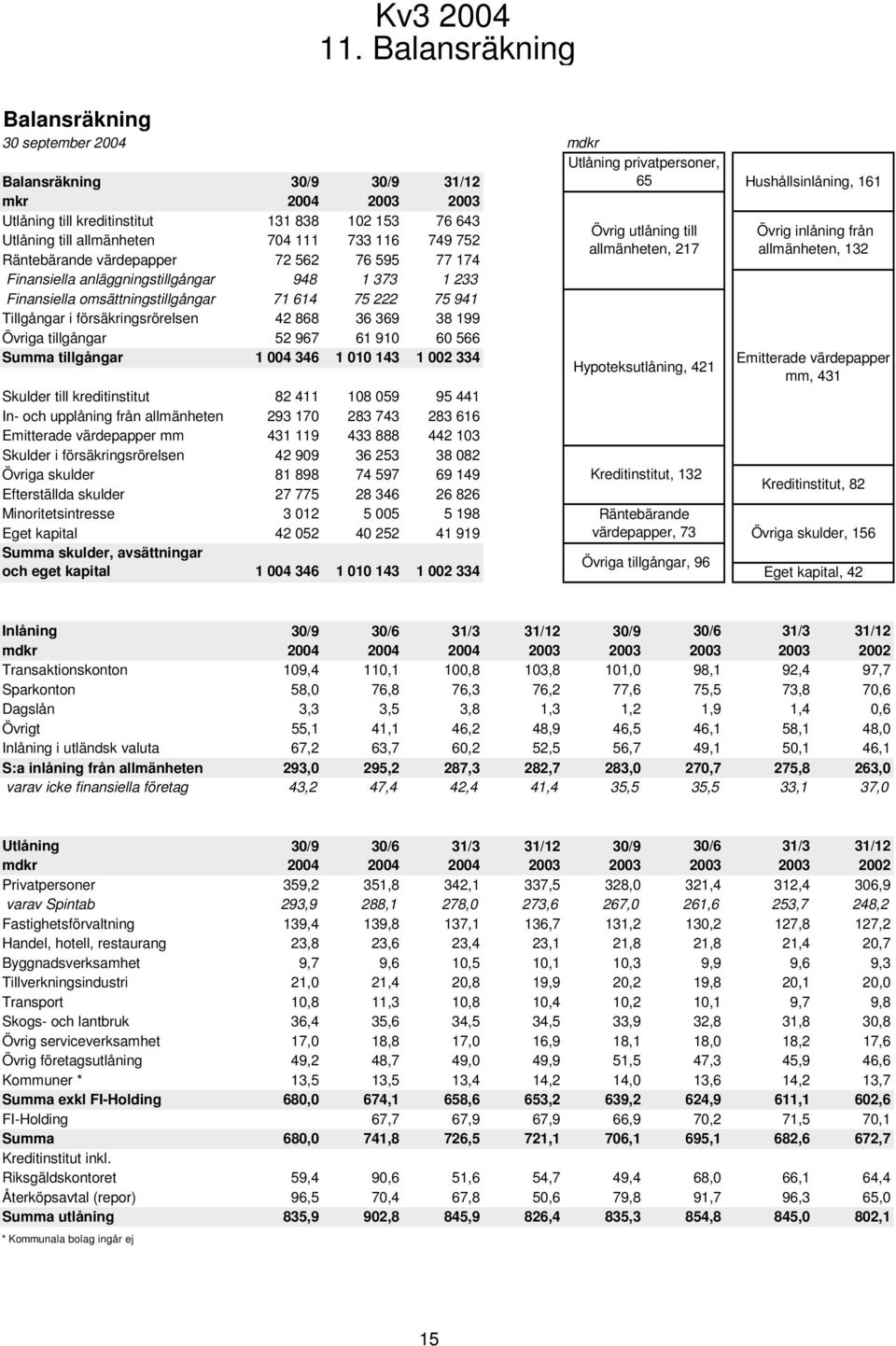 38 199 Övriga tillgångar 52 967 61 91 6 566 Summa tillgångar 1 4 346 1 1 143 1 2 334 Skulder till kreditinstitut 82 411 18 59 95 441 In- och upplåning från allmänheten 293 17 283 743 283 616