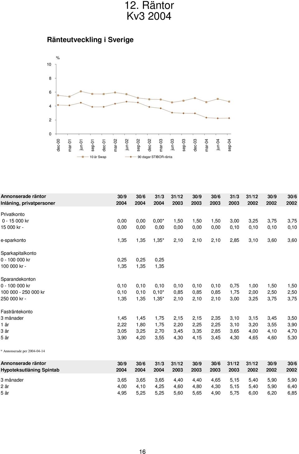 1,35* 2,1 2,1 2,1 2,85 3,1 3,6 3,6 Sparkapitalkonto - 1 kr,25,25,25 1 kr - 1,35 1,35 1,35 Sparandekonton - 1 kr,1,1,1,1,1,1,75 1, 1,5 1,5 1-25 kr,1,1,1*,85,85,85 1,75 2, 2,5 2,5 25 kr - 1,35 1,35
