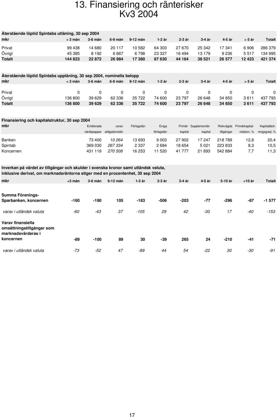 Spintabs upplåning, 3 sep 24, nominella belopp mkr < 3 mån 3-6 mån 6-9 mån 9-12 mån 1-2 år 2-3 år 3-4 år 4-5 år > 5 år Totalt Privat Övrigt 136 8 39 629 62 336 35 722 74 6 23 797 26 648 34 65 3 611