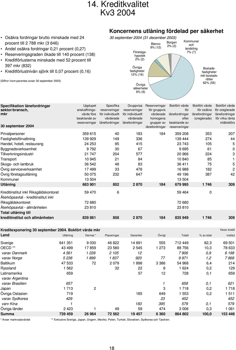 december 23) Företagshypotek 2% (2) Övriga fastigheter 12% (16) Övriga säkerheter 6% (6) Blanco 9% (12) Borgen 2% (2) Kommuner och landsting 7% (7) Bostadsfastigheter inkl bostadsrätter 62% (55)