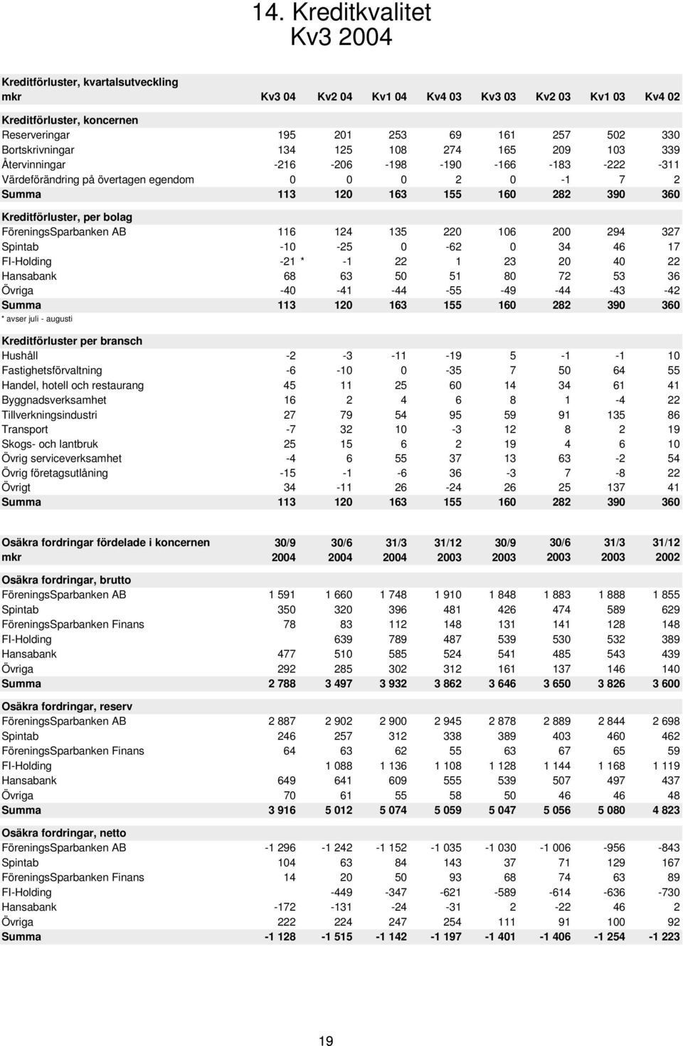 116 124 135 22 16 2 294 327 Spintab -1-25 -62 34 46 17 FI-Holding -21 * -1 22 1 23 2 4 22 Hansabank 68 63 5 51 8 72 53 36 Övriga -4-41 -44-55 -49-44 -43-42 Summa 113 12 163 155 16 282 39 36 * avser