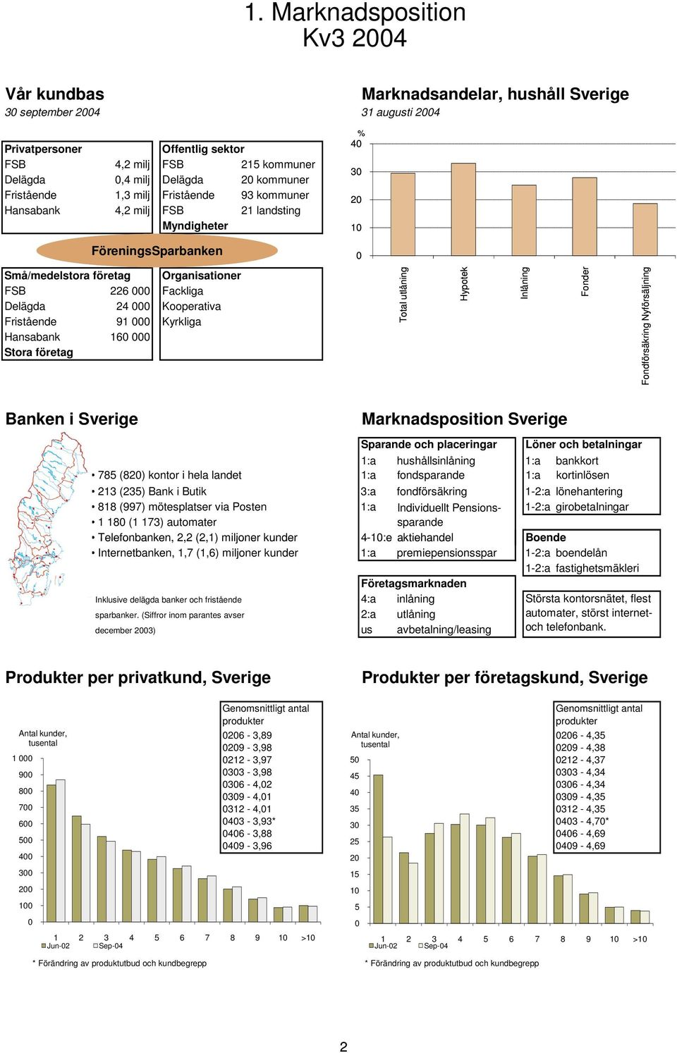 Fristående 91 Kyrkliga Hansabank 16 Stora företag Total utlåning Hypotek Inlåning Fonder Fondförsäkring Nyförsäljning Banken i Sverige Marknadsposition Sverige Sparande och placeringar Löner och