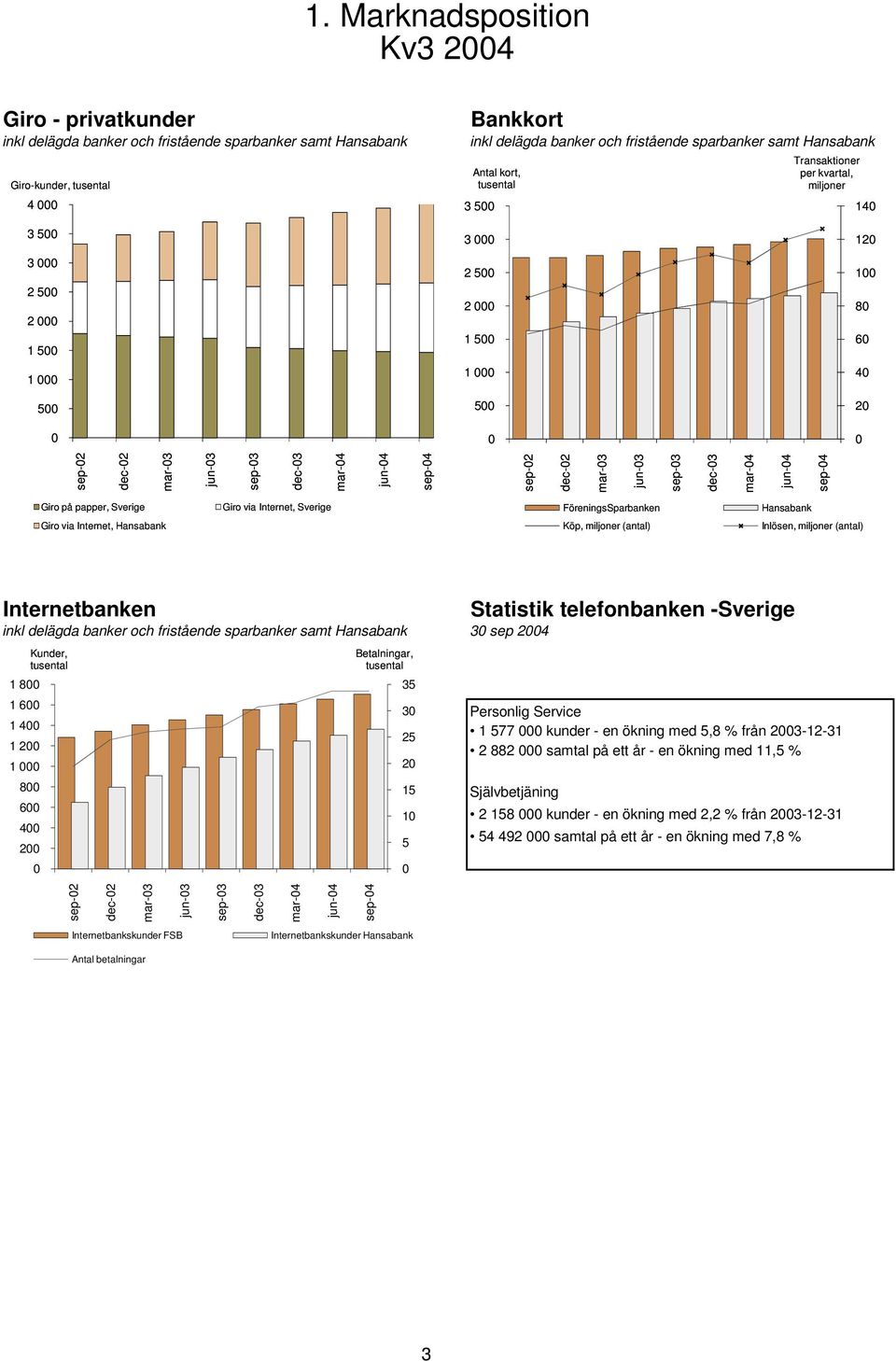 dec-3 mar-4 jun-4 sep-4 Giro på papper, Sverige Giro via Internet, Sverige FöreningsSparbanken Hansabank Giro via Internet, Hansabank Köp, miljoner (antal) Inlösen, miljoner (antal) Internetbanken