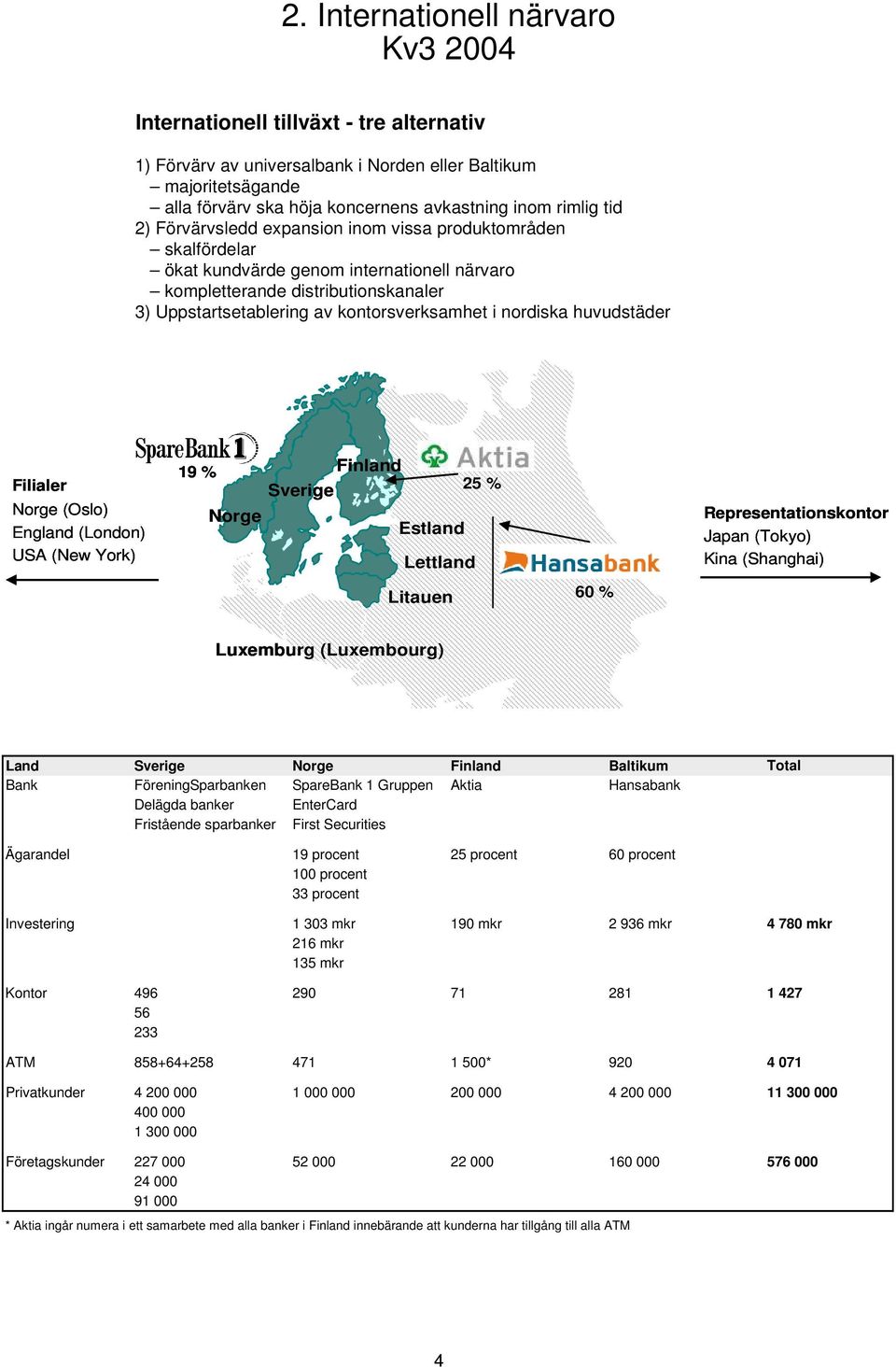 huvudstäder Filialer Norge (Oslo) England (London) USA (New York) 19 % Finland Sverige 25 % Norge Estland Lettland Litauen 6 % Representationskontor Japan (Tokyo) Kina (Shanghai) Luxemburg