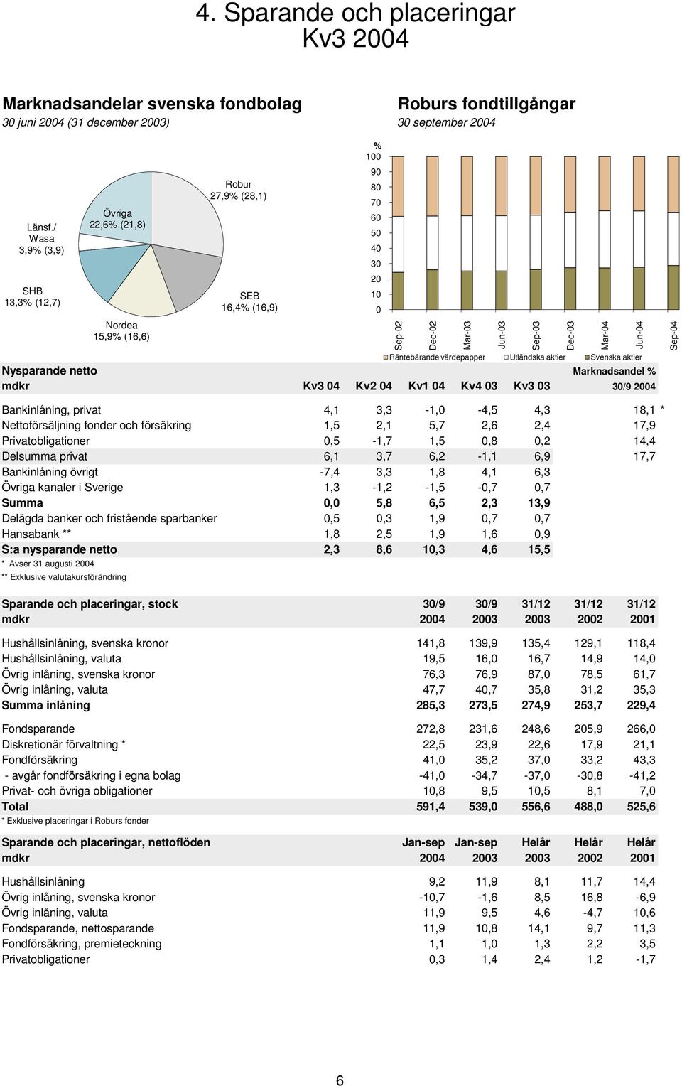 Mar-3 Jun-3 Sep-3 Dec-3 Mar-4 Räntebärande värdepapper Utländska aktier Svenska aktier Jun-4 Marknadsandel % 3/9 24 Sep-4 Bankinlåning, privat 4,1 3,3-1, -4,5 4,3 18,1 * Nettoförsäljning fonder och