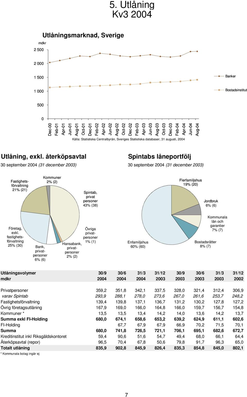 (2) Jordbruk 6% (6) Företag, exkl.