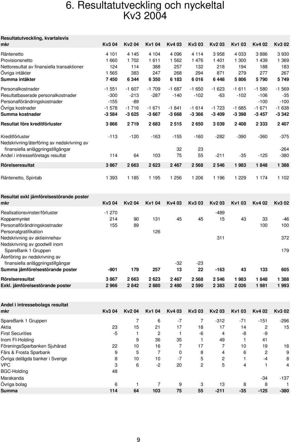 Summa intäkter 7 45 6 344 6 35 6 183 6 16 6 448 5 86 5 79 5 749 Personalkostnader -1 551-1 67-1 79-1 687-1 65-1 623-1 611-1 58-1 569 Resultatbaserade personalkostnader -3-213 -287-14 -12-63 -12-16