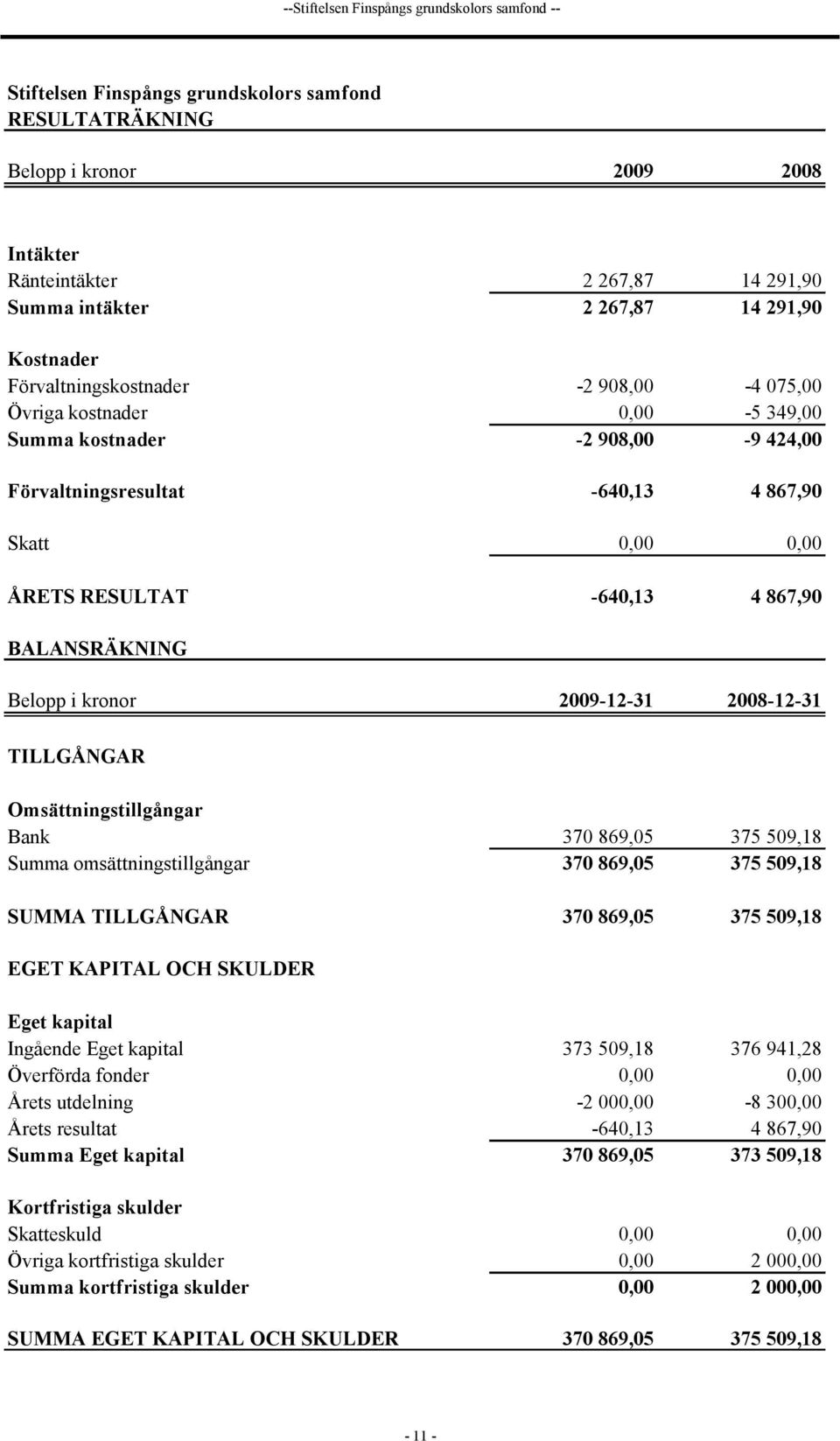 -640,13 4 867,90 BALANSRÄKNING Belopp i kronor 2009-12-31 2008-12-31 TILLGÅNGAR Omsättningstillgångar Bank 370 869,05 375 509,18 Summa omsättningstillgångar 370 869,05 375 509,18 SUMMA TILLGÅNGAR 370