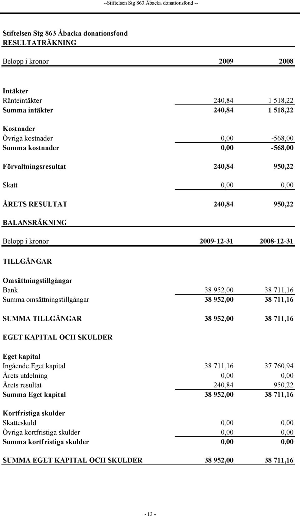 TILLGÅNGAR Omsättningstillgångar Bank 38 952,00 38 711,16 Summa omsättningstillgångar 38 952,00 38 711,16 SUMMA TILLGÅNGAR 38 952,00 38 711,16 EGET KAPITAL OCH SKULDER Eget kapital Ingående Eget