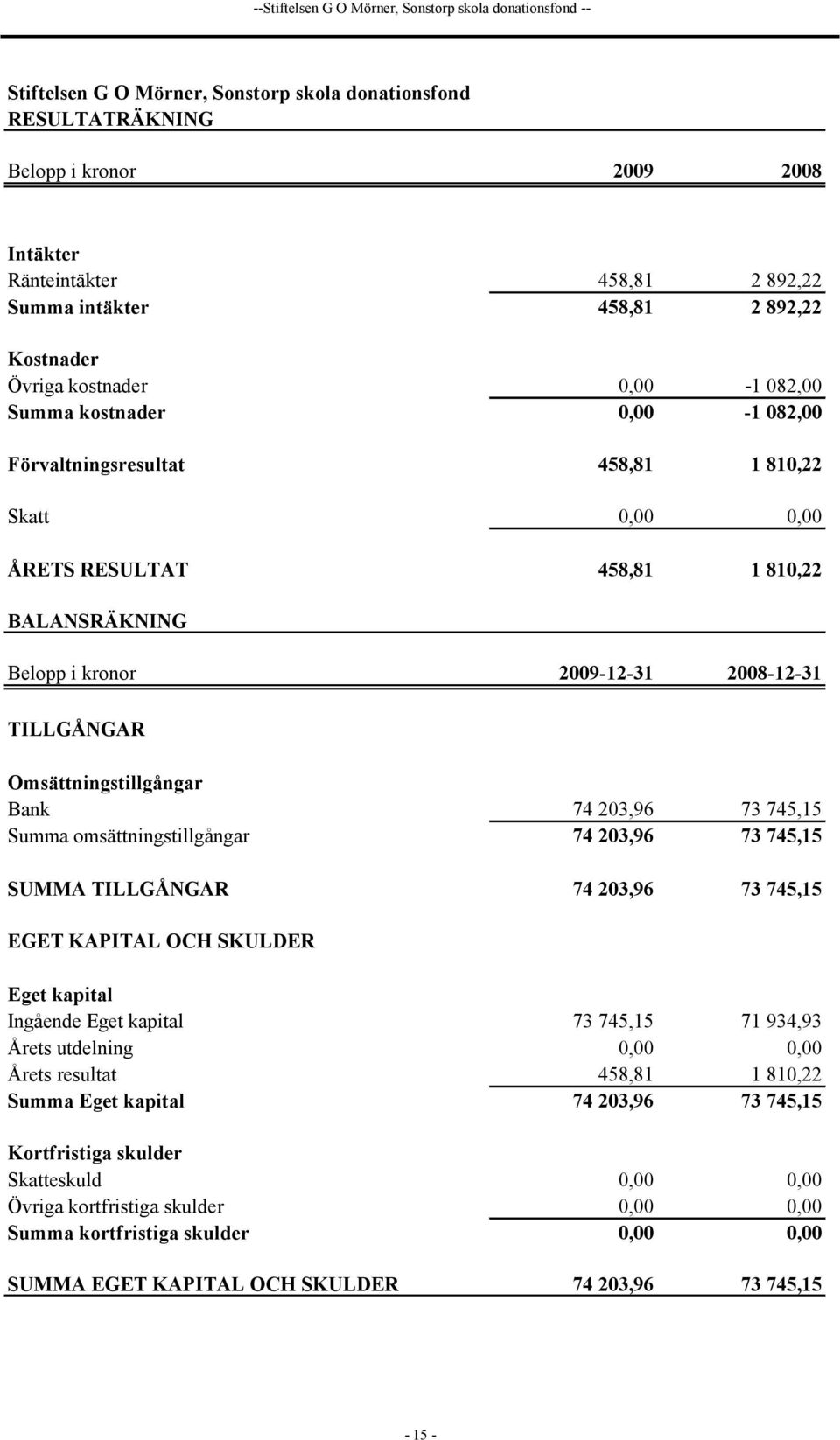 Belopp i kronor 2009-12-31 2008-12-31 TILLGÅNGAR Omsättningstillgångar Bank 74 203,96 73 745,15 Summa omsättningstillgångar 74 203,96 73 745,15 SUMMA TILLGÅNGAR 74 203,96 73 745,15 EGET KAPITAL OCH