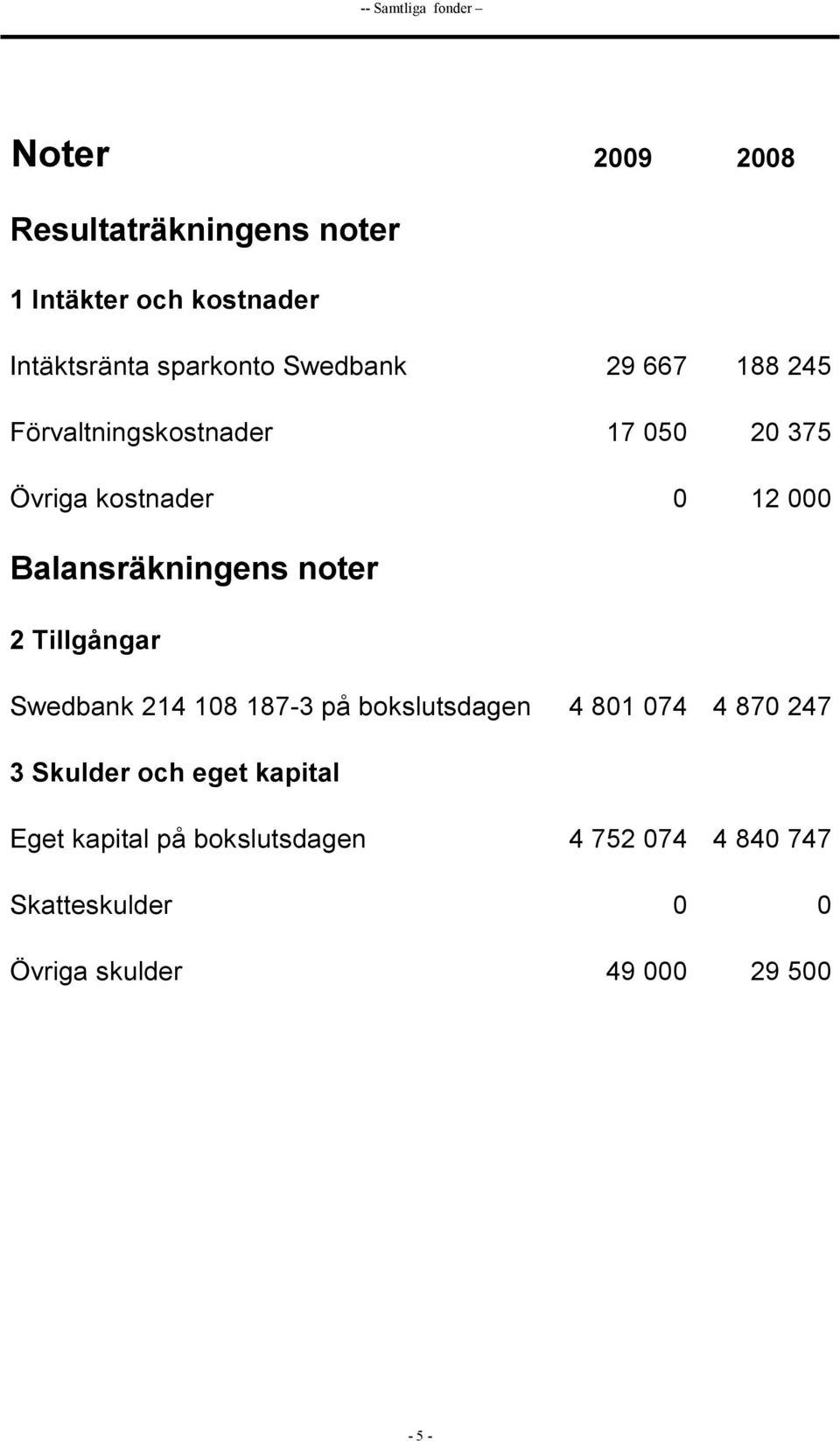 Balansräkningens noter 2 Tillgångar Swedbank 214 108 187-3 på bokslutsdagen 4 801 074 4 870 247 3