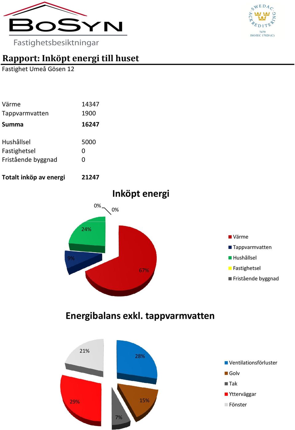 Inköpt energi 0% 9% 24% 67% Värme Tappvarmvatten Hushållsel Fastighetsel Fristående byggnad