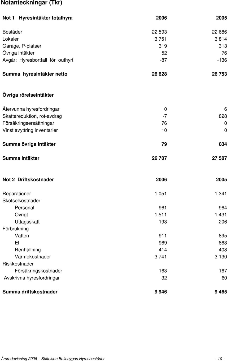 intäkter 79 834 Summa intäkter 26 707 27 587 Not 2 Driftskostnader 2006 2005 Reparationer 1 051 1 341 Skötselkostnader Personal 961 964 Övrigt 1 511 1 431 Uttagsskatt 193 206 Förbrukning Vatten 911