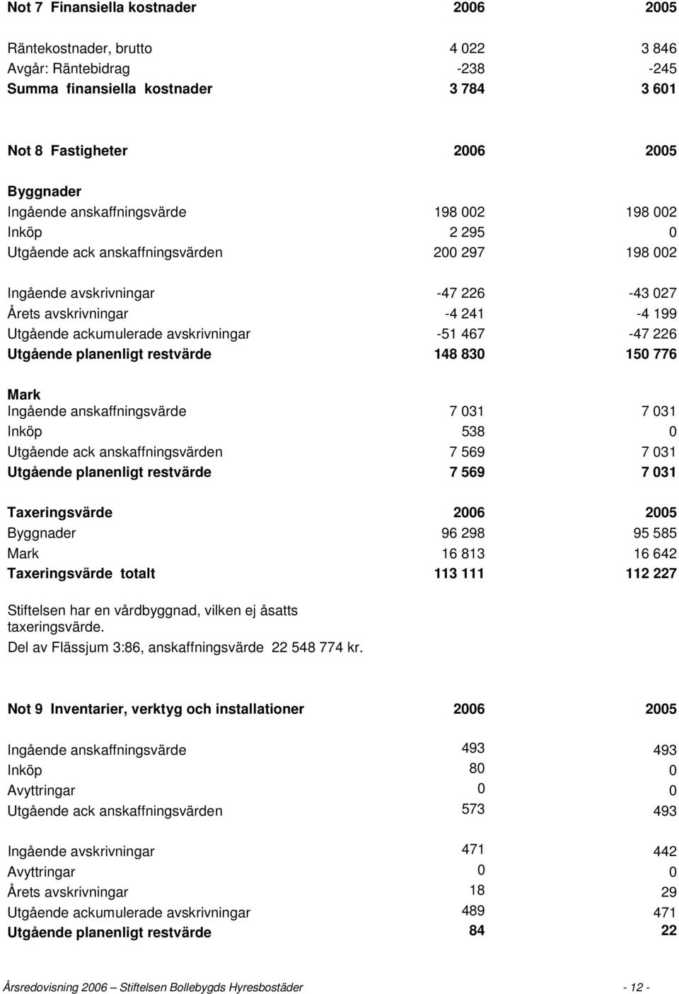 avskrivningar -51 467-47 226 Utgående planenligt restvärde 148 830 150 776 Mark Ingående anskaffningsvärde 7 031 7 031 Inköp 538 0 Utgående ack anskaffningsvärden 7 569 7 031 Utgående planenligt