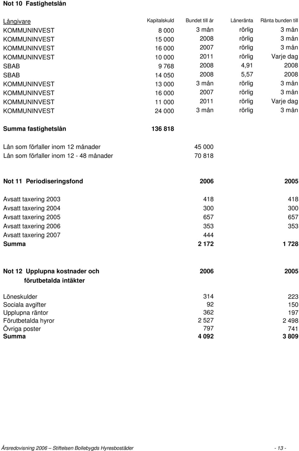 2011 rörlig Varje dag KOMMUNINVEST 24 000 3 mån rörlig 3 mån Summa fastighetslån 136 818 Lån som förfaller inom 12 månader 45 000 Lån som förfaller inom 12-48 månader 70 818 Not 11 Periodiseringsfond