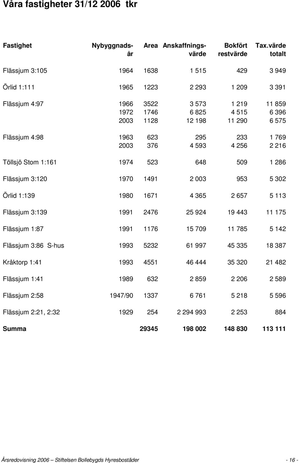 198 11 290 6 575 Flässjum 4:98 1963 623 295 233 1 769 2003 376 4 593 4 256 2 216 Töllsjö Stom 1:161 1974 523 648 509 1 286 Flässjum 3:120 1970 1491 2 003 953 5 302 Örlid 1:139 1980 1671 4 365 2 657 5