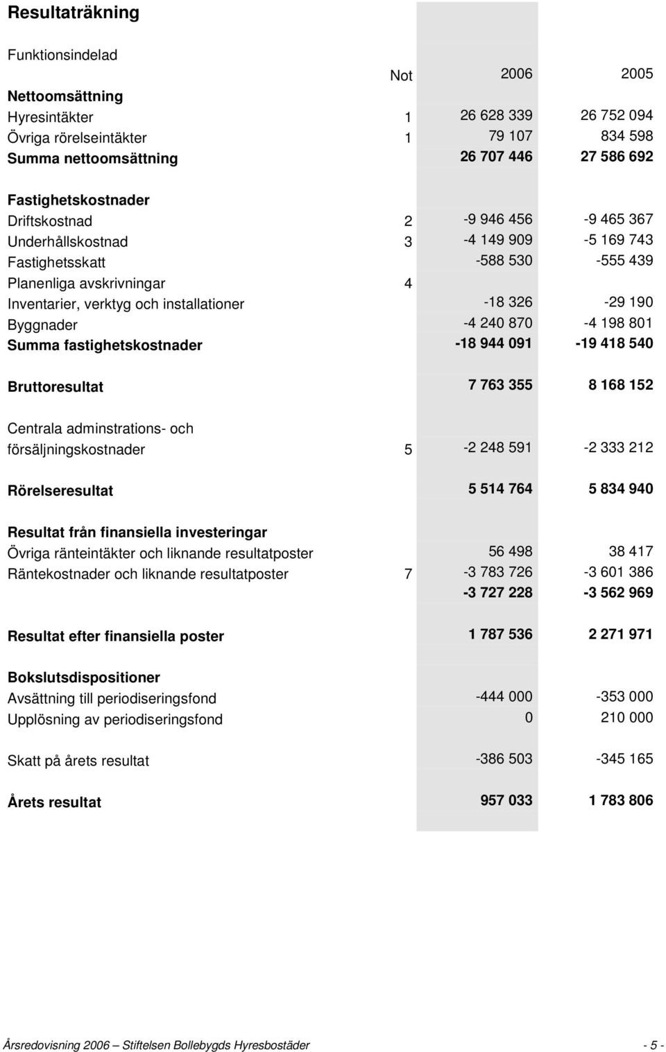 326-29 190 Byggnader -4 240 870-4 198 801 Summa fastighetskostnader -18 944 091-19 418 540 Bruttoresultat 7 763 355 8 168 152 Centrala adminstrations- och försäljningskostnader 5-2 248 591-2 333 212