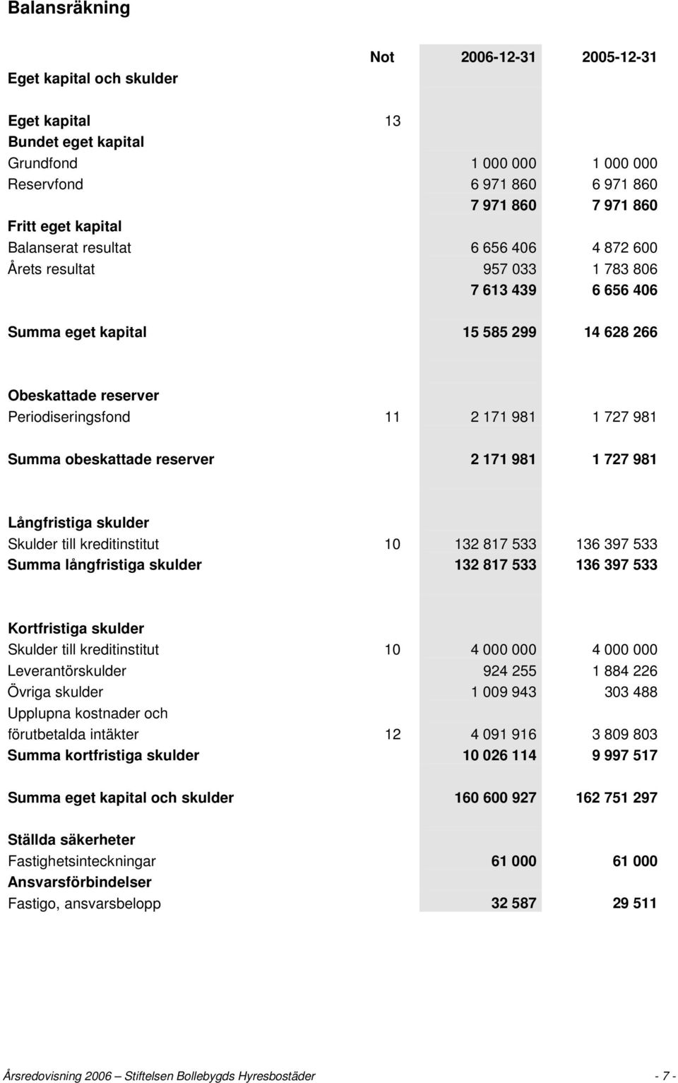 727 981 Summa obeskattade reserver 2 171 981 1 727 981 Långfristiga skulder Skulder till kreditinstitut 10 132 817 533 136 397 533 Summa långfristiga skulder 132 817 533 136 397 533 Kortfristiga