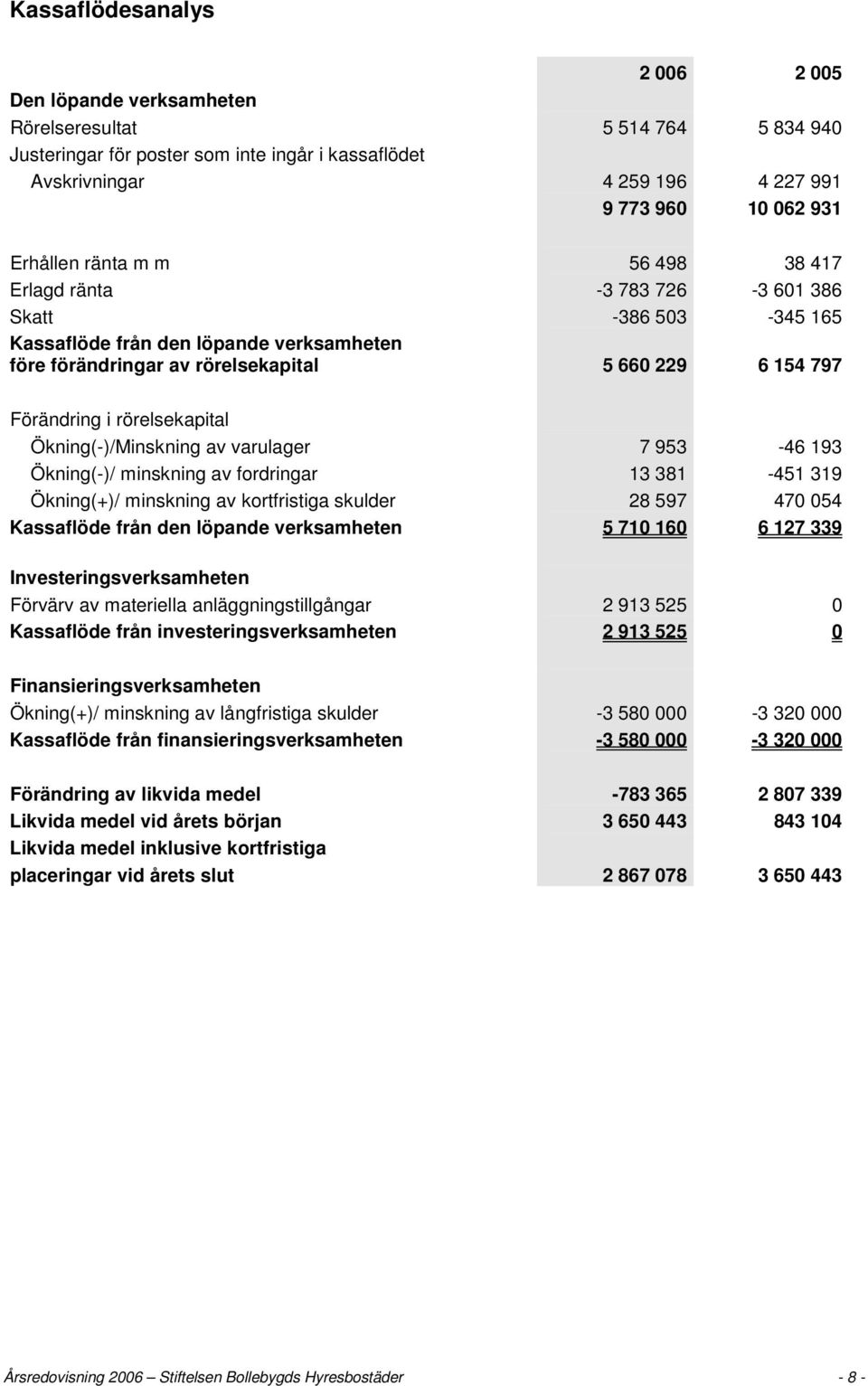 rörelsekapital Ökning(-)/Minskning av varulager 7 953-46 193 Ökning(-)/ minskning av fordringar 13 381-451 319 Ökning(+)/ minskning av kortfristiga skulder 28 597 470 054 Kassaflöde från den löpande