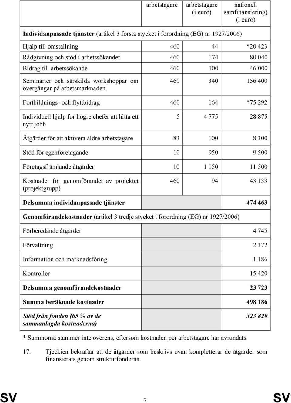 flyttbidrag 460 164 *75 292 Individuell hjälp för högre chefer att hitta ett nytt jobb 5 4 775 28 875 Åtgärder för att aktivera äldre arbetstagare 83 100 8 300 Stöd för egenföretagande 10 950 9 500