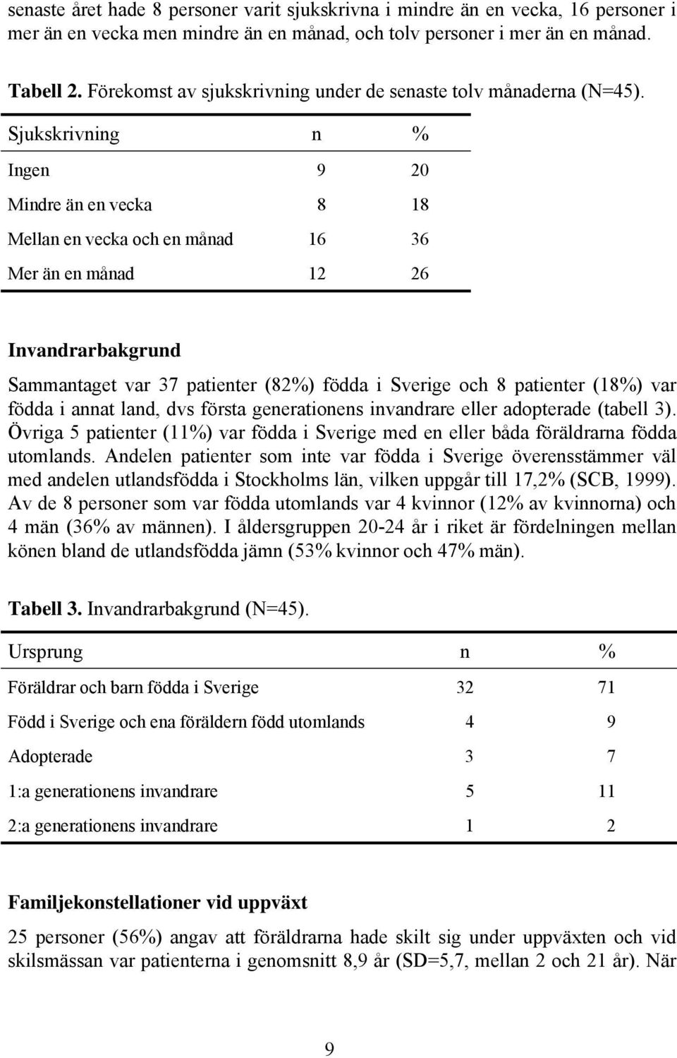 Sjukskrivning n % Ingen 9 20 Mindre än en vecka 8 18 Mellan en vecka och en månad 16 36 Mer än en månad 12 26 Invandrarbakgrund Sammantaget var 37 patienter (82%) födda i Sverige och 8 patienter